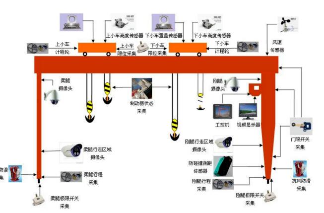 龍門吊**監(jiān)控系統(tǒng)，設(shè)備**盡在“眼”中